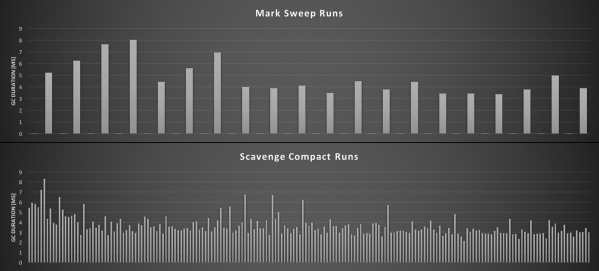 Figure 5: Duration and frequency of GC runs