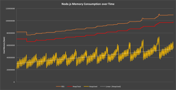 Figure 7: Memory leak in progress