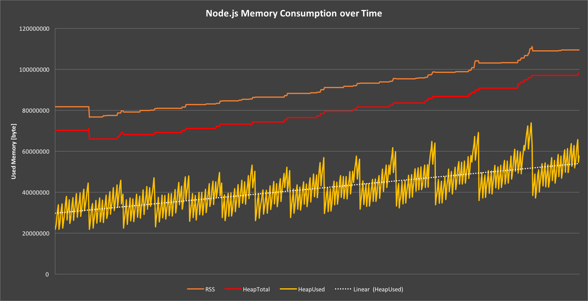 Dynatrace benchmark (Node.js memory consumption over time with memory leak)