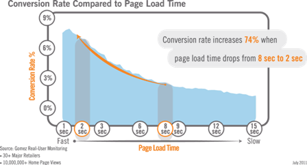 Comparing Page Load Time to Conversions