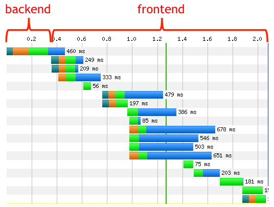 Steve Souder frontend vs. backend tuning time illustration