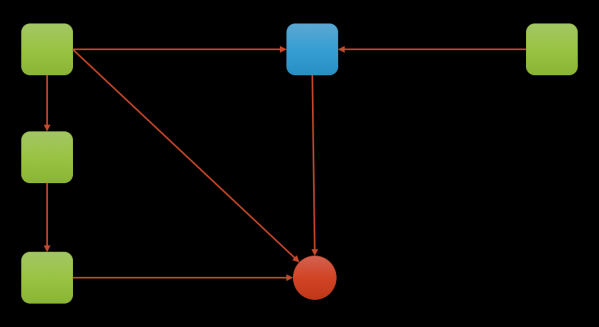 Figure 4: A heap graph. Only if there are no more references to the red object can it can be discarded