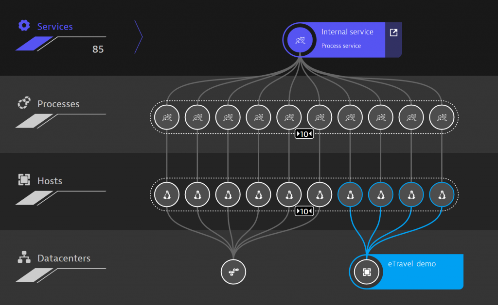 With data centers visualized in smartscape, you know exactly what’s going on during migration.