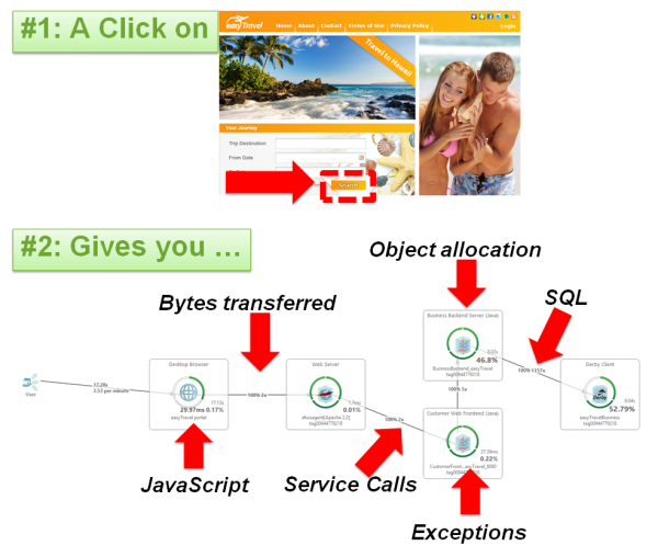Level-Up your Game: Get this visibility free for life with Dynatrace Personal: http://bit.ly/dtpersonal