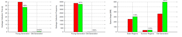 Garbage First GC comparison