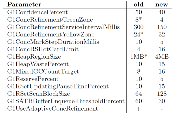 Optimized parameter configuration for SPECjbb (G1 GC with memory pressure)