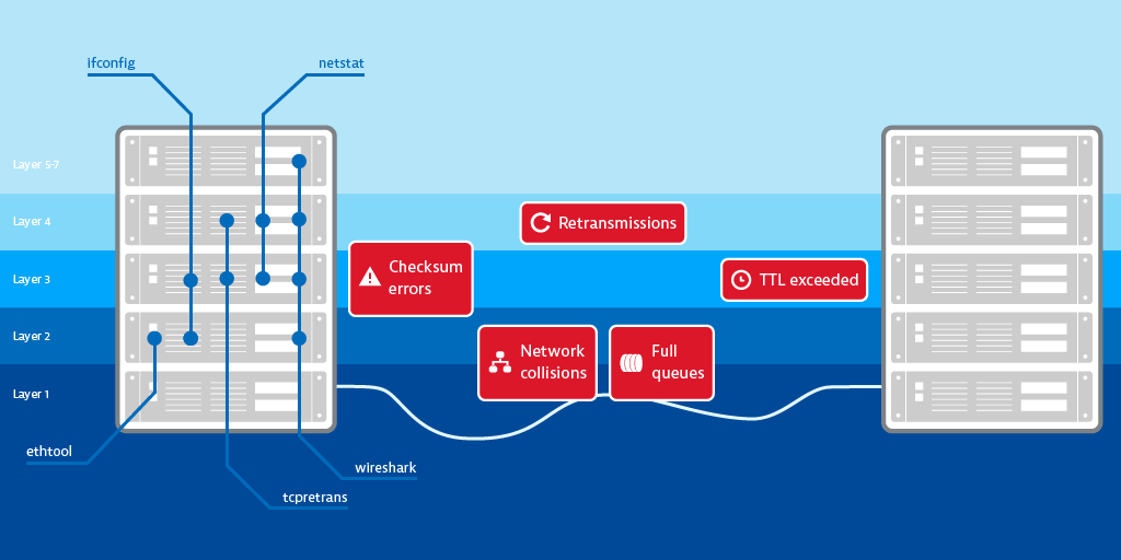 <p>Network errors and analysis tools assigned to OSI layers</p>