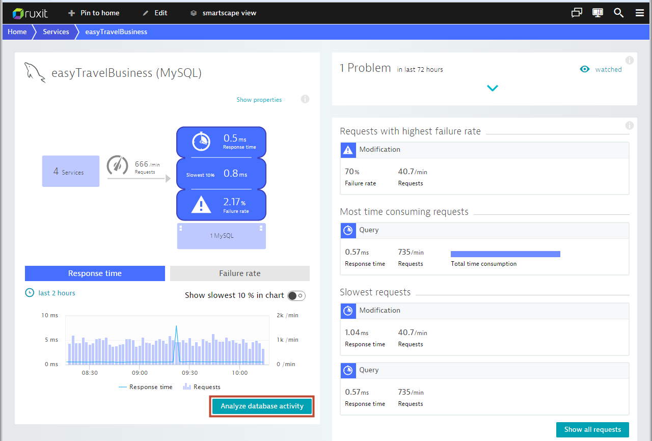 Improved Database Analysis Views Dynatrace News