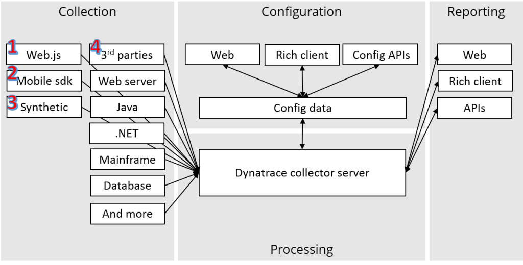 How APM works compared to Google Analytics