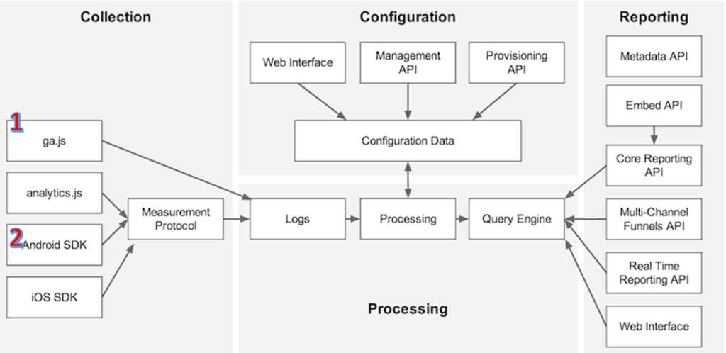 The Google Analytics Platform