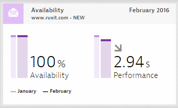 Availability reports