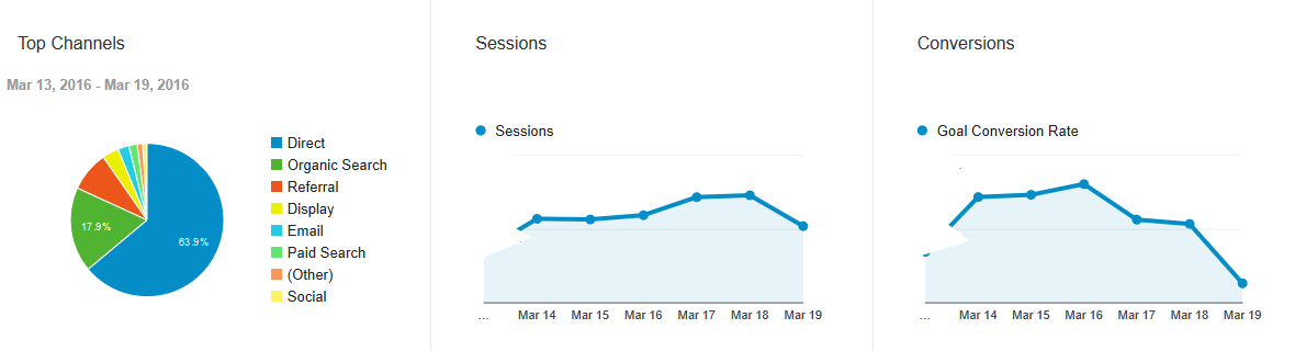 Viewing sessions and conversion rate over time. I'll often toggle week on week, or month on month for baselining. 