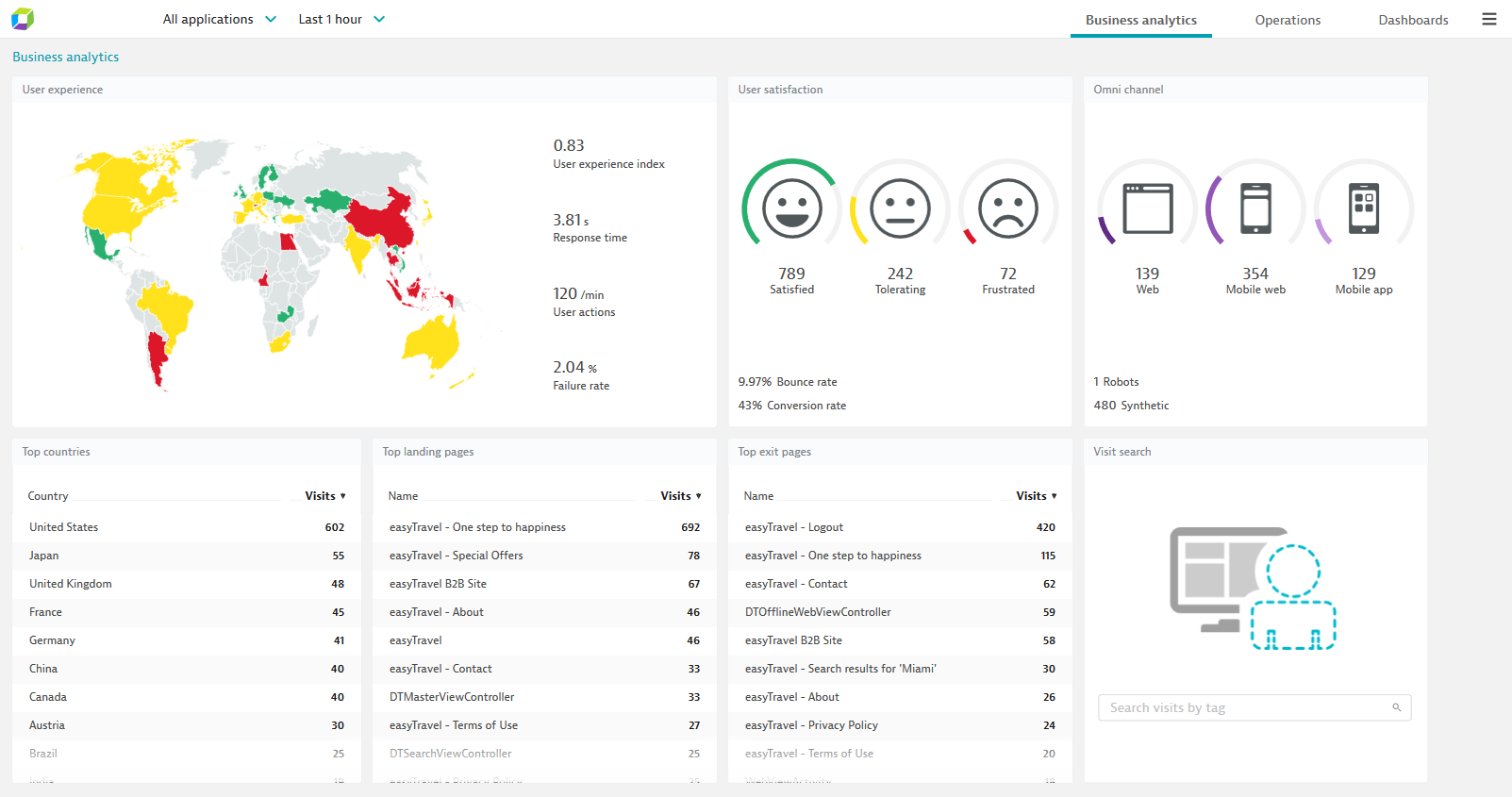 Level users. Dynatrace Gauge Dimensions. Vidjet Dynatrace.