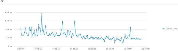 Figure 1 – Simple DMI Chart showing operation time for a particular transaction’s URL