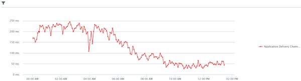 Figure 3 – DMI Report showing Application Delivery Channel Delay metric