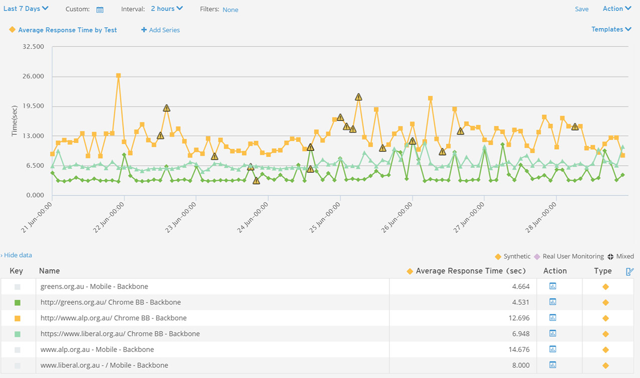 Website performance election