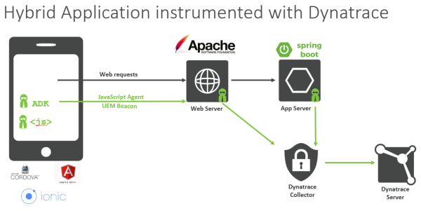 Technology stack used in this tutorial: AngularJS, Ionic, Cordova, Spring Boot and Dynatrace