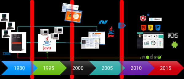 Figure 1: Within the last 30 years the number of tiers grew constantly and exploded around 2015