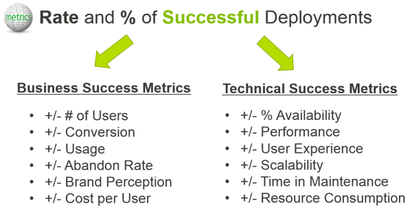 Deployments are only successful if business and technical goals are met. Measure to know whether you are successful!