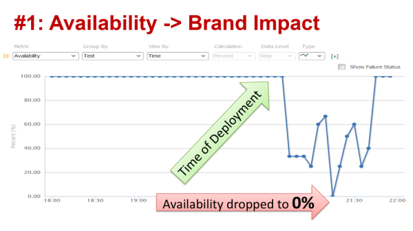 Synthetic Monitoring is the easiest way to identify availability problems. Tip: Monitor it from the locations you expect your real users to access your software.