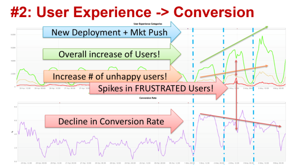 Good User Experience and High Conversions keep your business running. Monitor and Correlate to see whether your deployments and marketing actions are driving these metrics in the right way.