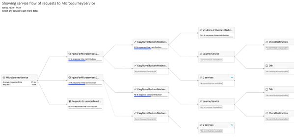 Figure 6: How do services communicate with each other and how do they contribute to response time?