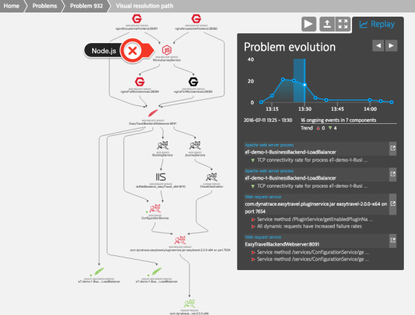 Figure 7: Problem Evolution