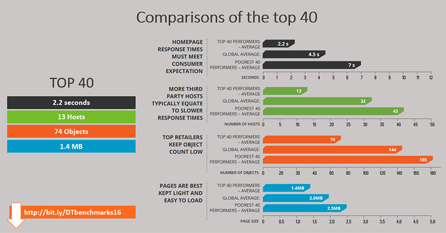 Retail benchmarks Top 40 comparisons