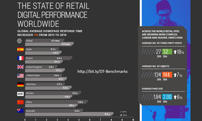 GlobalRetailerResponsetimes