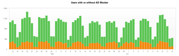 Figure 6: Users with ad blocking vs none-blocking.