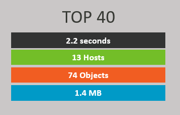 Top40Responsetimes