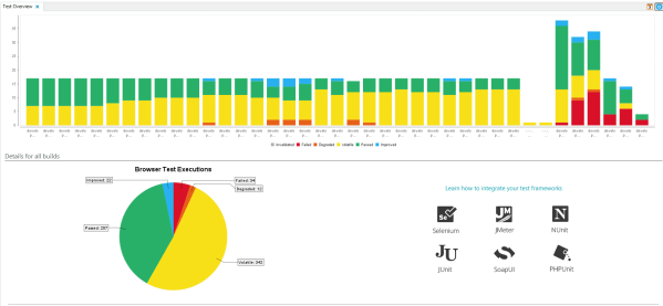 Dynatrace automatically converts your functional tests into architectural, scalability and performance tests and highlights bad code changes with every commit.