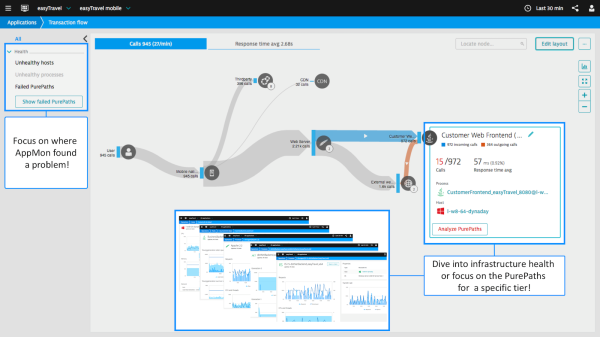 Fully customizable and interactive Transaction Flow. Zoom in on the micro-services that have an issue. Drill down to underlying infrastructure health.