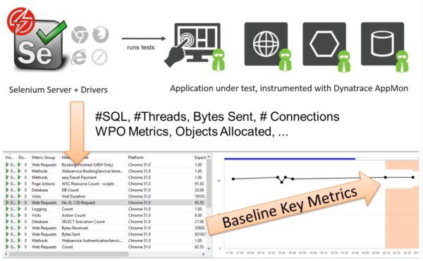Level-Up your existing functional tests with Dynatrace AppMon & UEM and transform them into performance, architecture and scalability tests!