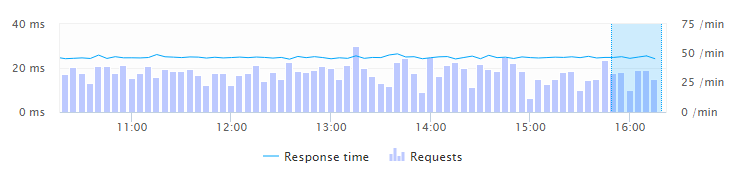 Actual service load as monitored by Dynatrace in relatime