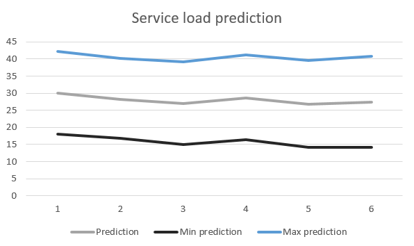 Dynatrace predicted service load for the next 30min