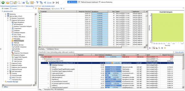 Under too much load, Dynatrace showed all of the time being spent in the web server (IIS). To avoid this, we needed to reduce load on the application.