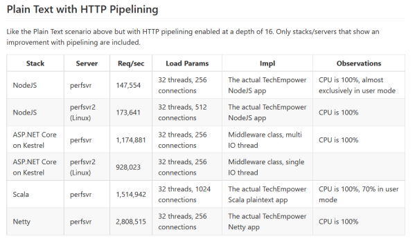 Result of ASP.NET benchmark – ASP.NET outpaces NodeJS by far