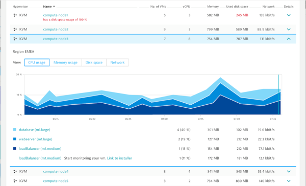 Figure 2 VM resource utilization on a hypervisor