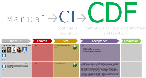 At Dynatrace we automated feedback into our continuous delivery and deployment process. Every code commit can be traced and its impact visualized.