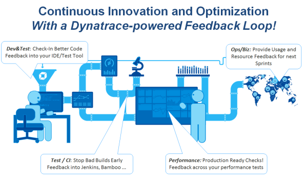 Dynatrace integrates into the complete DevOps Tool Chain and enables everyone to make the right decision on whether to stop or promote a build into the next phase.