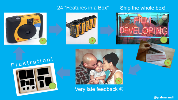 Taking pictures back in the days feels like a slow and old fashioned way of developing software: Big bang releases with late and often frustrating feedback