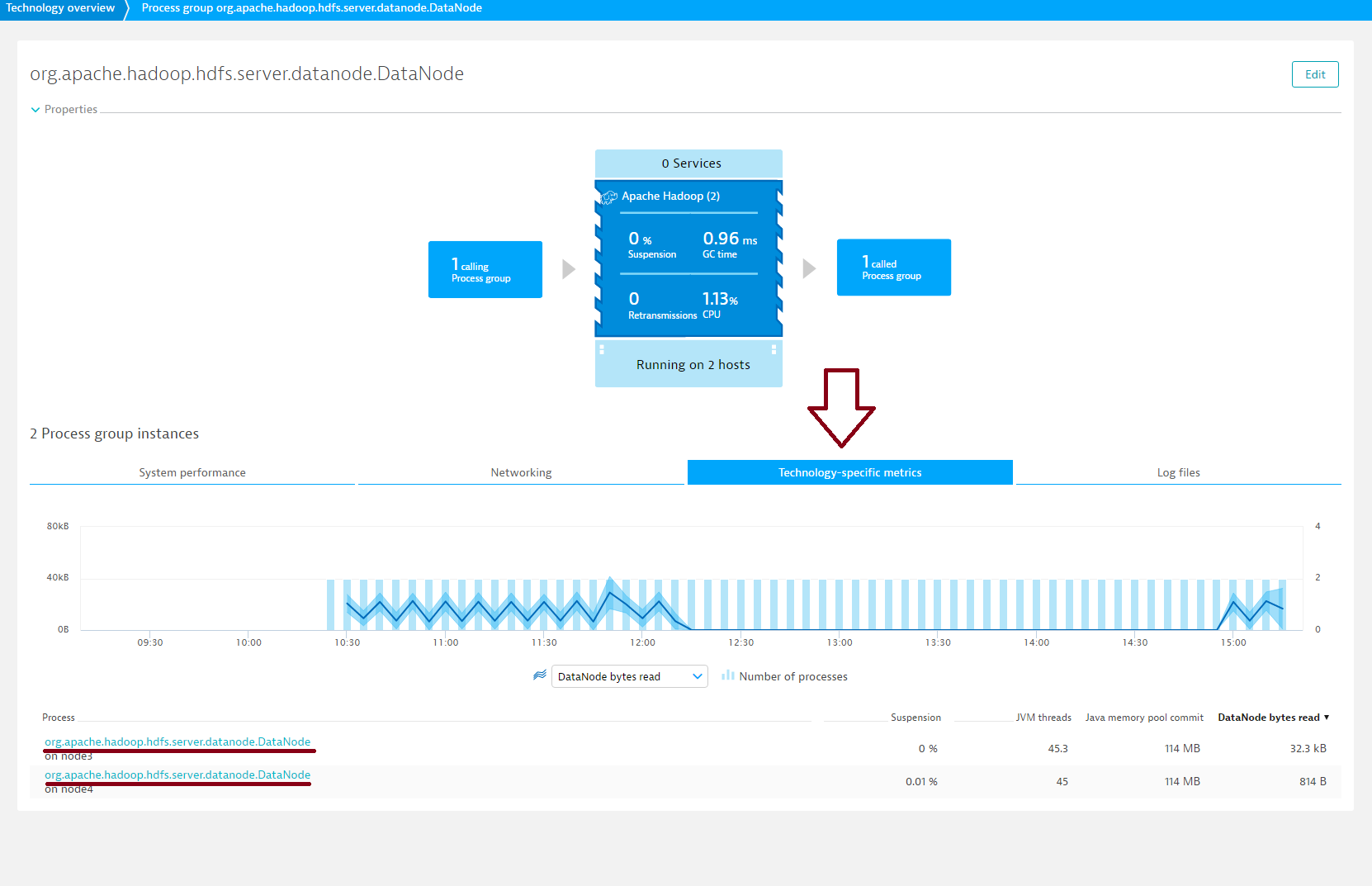 Technology-specific metrics