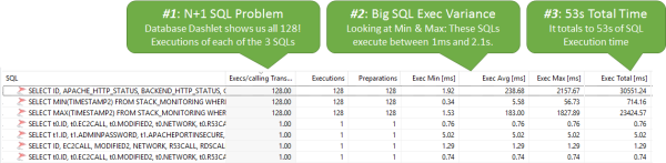 128 executions for the main 3 SQL Statements. Huge variance in execution time can also be observed. Overall showing a very high total execution time