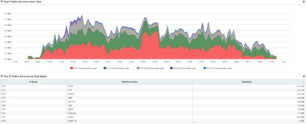 Utilisation and port number shown