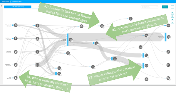 Transaction Flow is a popular visualization of the data highlighting how transactions flow through the distributed application.
