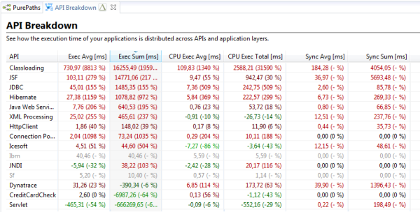 Example of an API comparison from 2 different builds (green is performance improvement, red is performance regression)