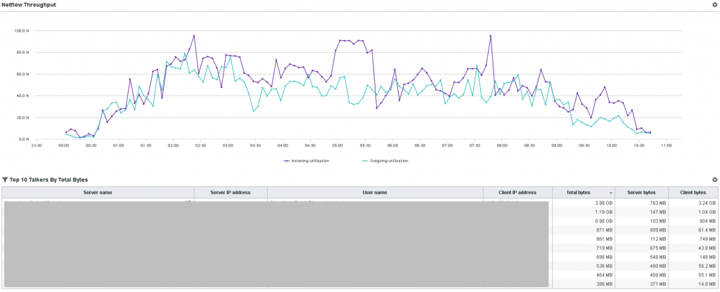 Utilisation and conversation with byte counts