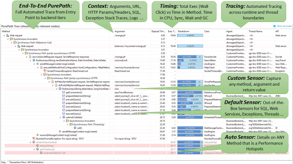 The PurePath Tree itself shows the real power of Dynatrace. Automatic Tracing across runtime and thread boundaries and capturing additional performance relevant information through Auto Sensors.