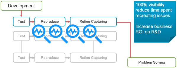 The New Way - Integrated, automated approach to the software lifecycle